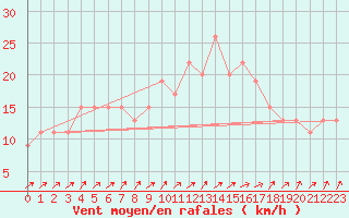 Courbe de la force du vent pour Odiham