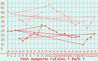 Courbe de la force du vent pour Bad Hersfeld