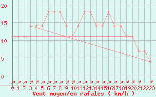Courbe de la force du vent pour Idar-Oberstein