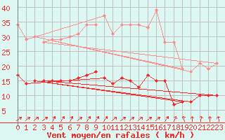 Courbe de la force du vent pour Trappes (78)