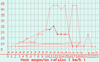 Courbe de la force du vent pour Pizen-Mikulka