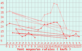 Courbe de la force du vent pour Saint-Quentin (02)
