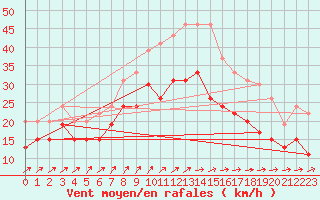 Courbe de la force du vent pour Orlans (45)