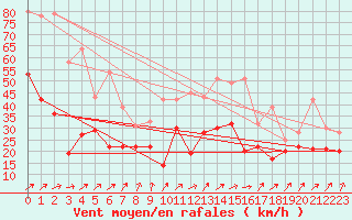 Courbe de la force du vent pour Dole-Tavaux (39)