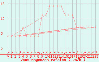 Courbe de la force du vent pour Idar-Oberstein