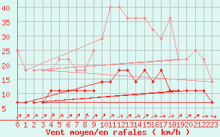 Courbe de la force du vent pour Marnitz