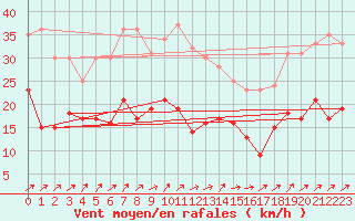 Courbe de la force du vent pour Schmuecke