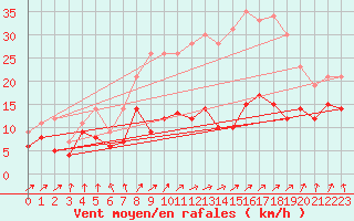 Courbe de la force du vent pour Ile d