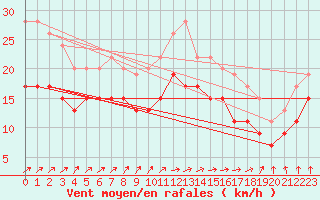Courbe de la force du vent pour Orlans (45)