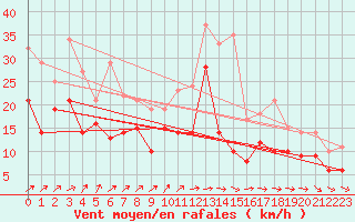 Courbe de la force du vent pour Neu Ulrichstein