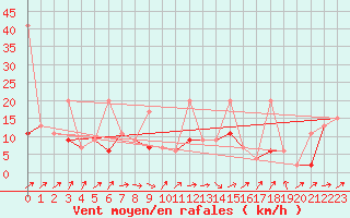 Courbe de la force du vent pour Salen-Reutenen