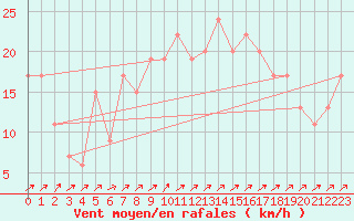 Courbe de la force du vent pour Bala