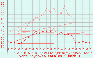 Courbe de la force du vent pour Luedenscheid