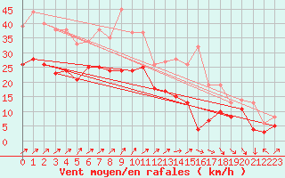 Courbe de la force du vent pour Chlons-en-Champagne (51)