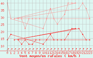 Courbe de la force du vent pour Sint Katelijne-waver (Be)