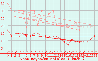 Courbe de la force du vent pour Shaffhausen