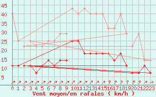 Courbe de la force du vent pour Eisenach