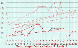 Courbe de la force du vent pour Meiningen