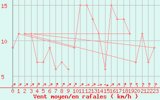 Courbe de la force du vent pour Larkhill