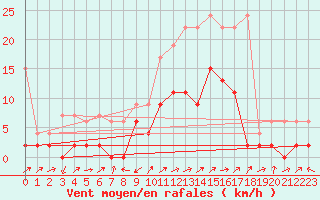 Courbe de la force du vent pour Stabio