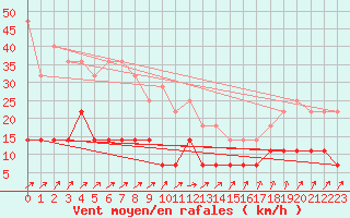 Courbe de la force du vent pour Rangedala