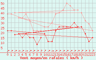 Courbe de la force du vent pour Dunkerque (59)