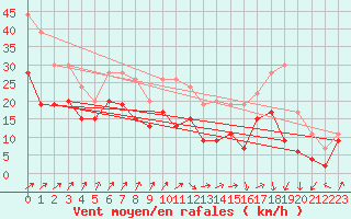 Courbe de la force du vent pour Port-en-Bessin (14)