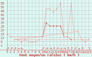 Courbe de la force du vent pour Tusimice