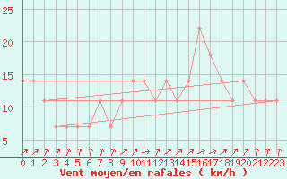 Courbe de la force du vent pour Praha Kbely