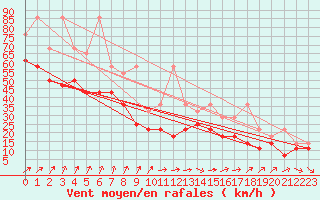 Courbe de la force du vent pour Feldberg-Schwarzwald (All)