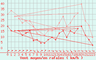 Courbe de la force du vent pour Le Bourget (93)