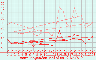 Courbe de la force du vent pour Belfort-Dorans (90)