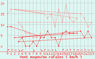 Courbe de la force du vent pour Le Luc - Cannet des Maures (83)