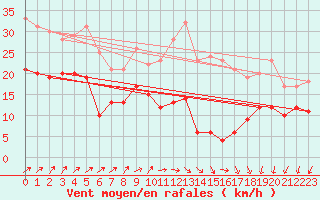 Courbe de la force du vent pour Chteauroux (36)