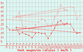 Courbe de la force du vent pour Lanvoc (29)