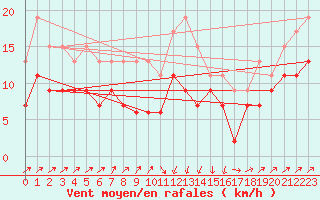 Courbe de la force du vent pour Bastia (2B)