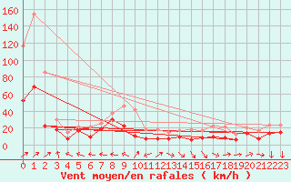 Courbe de la force du vent pour Ile Rousse (2B)