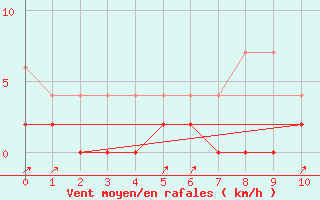 Courbe de la force du vent pour Zermatt