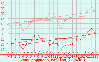 Courbe de la force du vent pour Moleson (Sw)