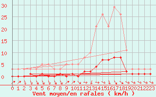 Courbe de la force du vent pour Thoiras (30)