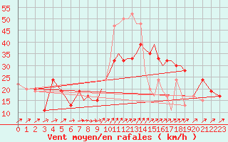 Courbe de la force du vent pour Shoream (UK)