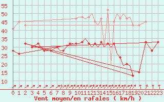 Courbe de la force du vent pour Shoream (UK)