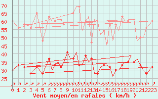 Courbe de la force du vent pour Bournemouth (UK)