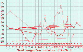 Courbe de la force du vent pour Shoream (UK)