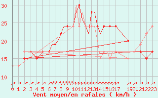 Courbe de la force du vent pour Scilly - Saint Mary