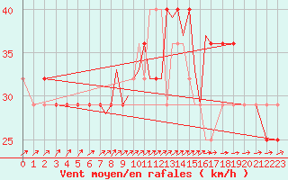 Courbe de la force du vent pour Casement Aerodrome