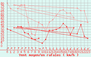 Courbe de la force du vent pour Calvi (2B)