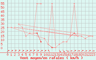 Courbe de la force du vent pour Brunnenkogel/Oetztaler Alpen