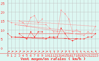Courbe de la force du vent pour Essen