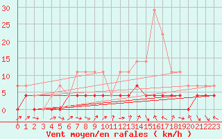 Courbe de la force du vent pour Tirgu Jiu